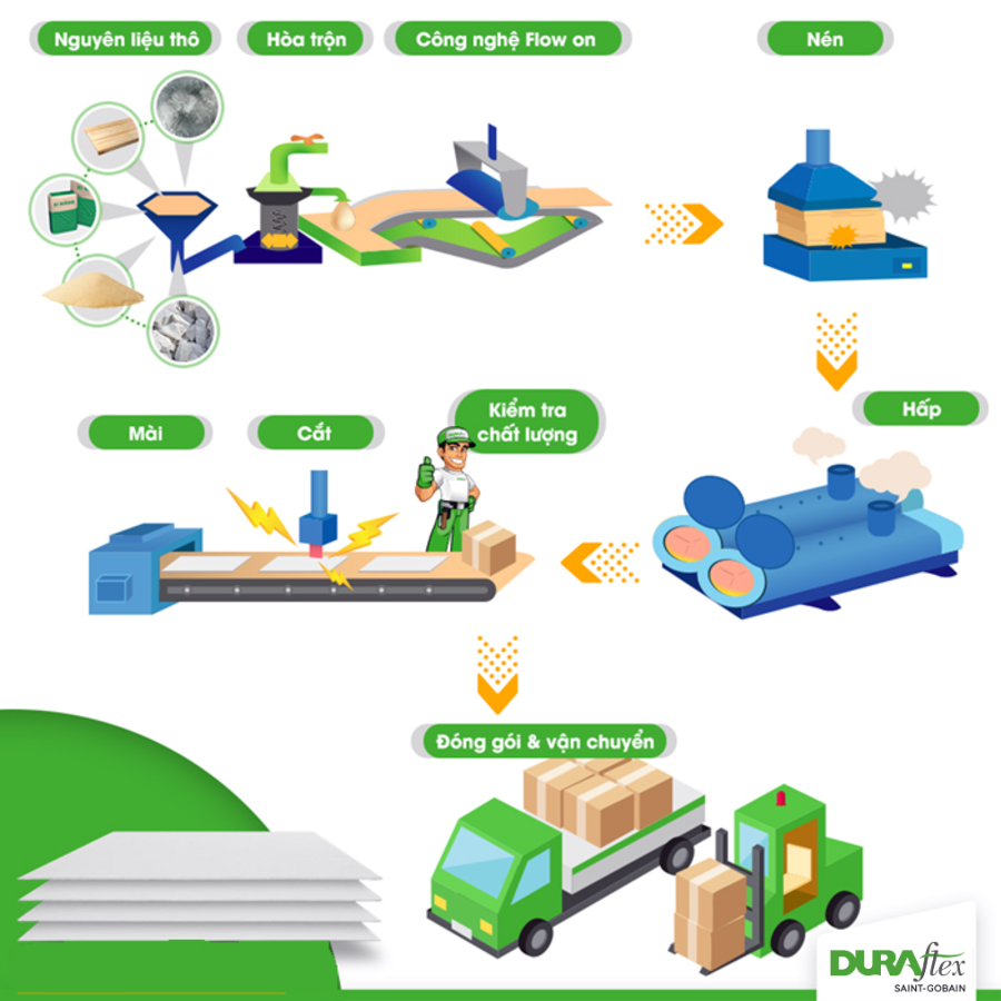 Quy trình sản xuất tấm Cemboard ốp tường, lót sàn, làm vách ngăn...